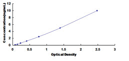Typical Standard Curve for TTPa ELISA (Sandwich)