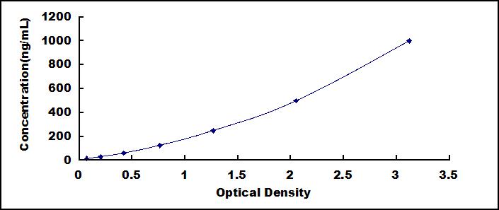 Typical Standard Curve for a1AGP ELISA (Sandwich)