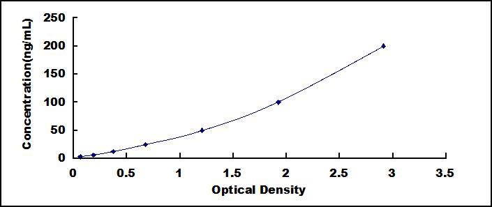 Typical Standard Curve for a1ACT ELISA (Sandwich)