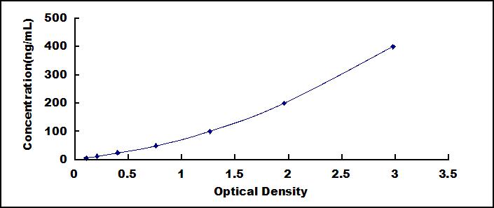 Typical Standard Curve for a1AT ELISA (Sandwich)