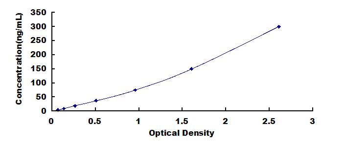 Typical Standard Curve for aZGP1 ELISA (Sandwich)
