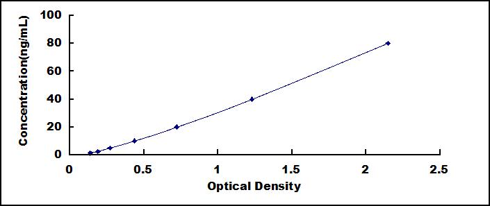 Typical Standard Curve for aZGP1 ELISA (Sandwich)