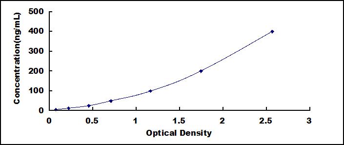 Typical Standard Curve for AHSG ELISA (Sandwich)
