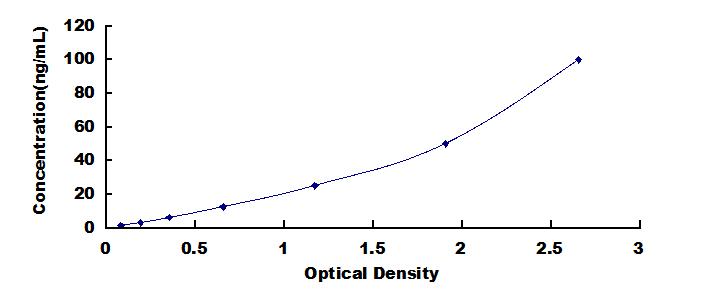 Typical Standard Curve for AHSG ELISA (Sandwich)
