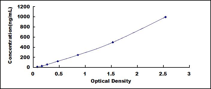 Typical Standard Curve for AHSG ELISA (Sandwich)