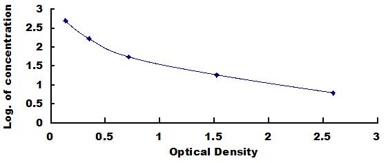 Typical Standard Curve for a2M ELISA (Competitive)