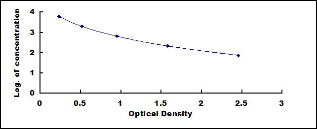 Typical Standard Curve for aCTx ELISA (Competitive)