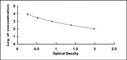 Typical Standard Curve for aCTx ELISA (Competitive)