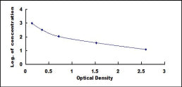 Typical Standard Curve for aEP ELISA (Competitive)