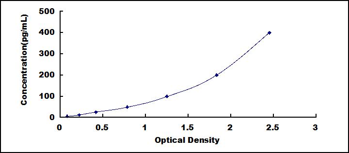 Typical Standard Curve for AFP ELISA (Sandwich)