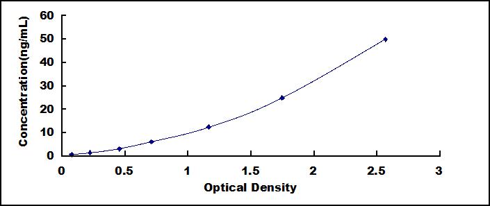 Typical Standard Curve for AFP ELISA (Sandwich)