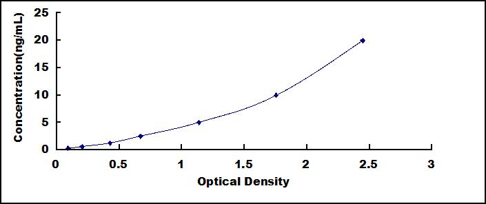 Typical Standard Curve for AFP ELISA (Sandwich)