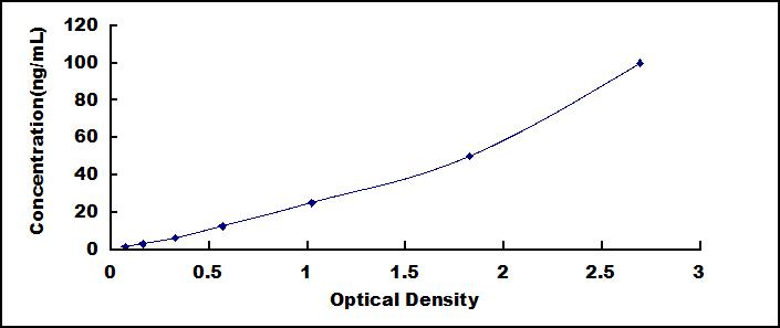 Typical Standard Curve for aLA ELISA (Sandwich)