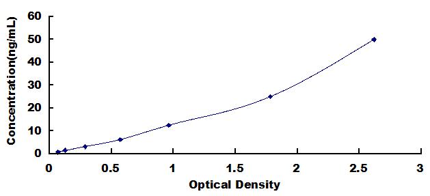 Typical Standard Curve for aLA ELISA (Sandwich)