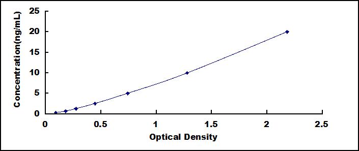 Typical Standard Curve for SCNN1g ELISA (Sandwich)