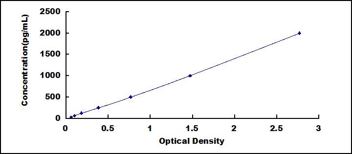 Typical Standard Curve for AIMP1 ELISA (Sandwich)