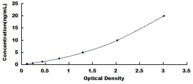 Typical Standard Curve for ALAD ELISA (Sandwich)