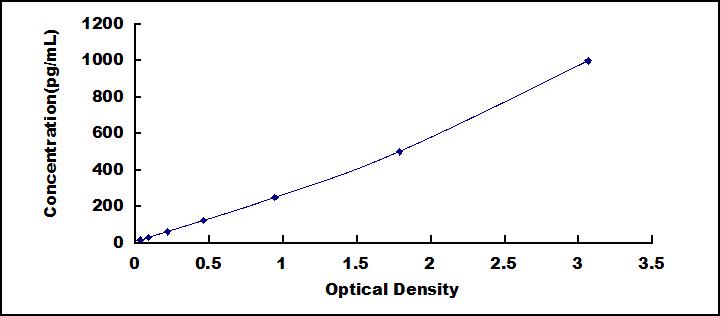 Typical Standard Curve for AREG ELISA (Sandwich)