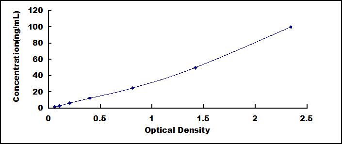 Typical Standard Curve for Amya ELISA (Sandwich)