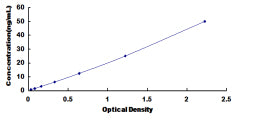 Typical Standard Curve for AMY1A ELISA (Sandwich)