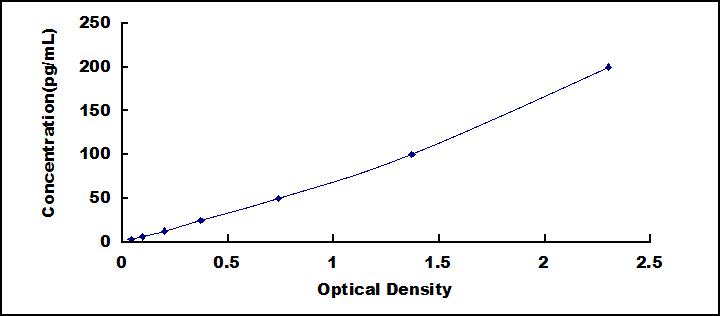 Typical Standard Curve for AMY2A ELISA (Sandwich)