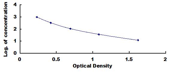 Typical Standard Curve for Ab1-40 ELISA (Competitive)