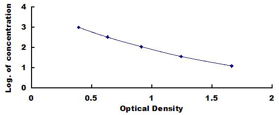 Typical Standard Curve for Ab1-40 ELISA (Competitive)