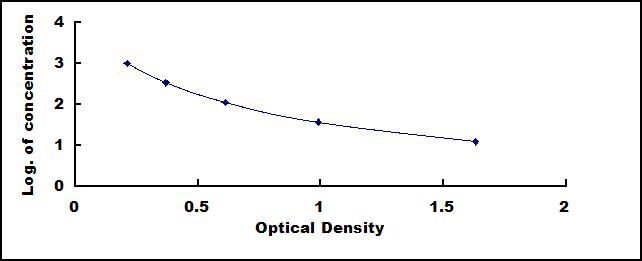 Typical Standard Curve for Ab1-42 ELISA (Competitive)