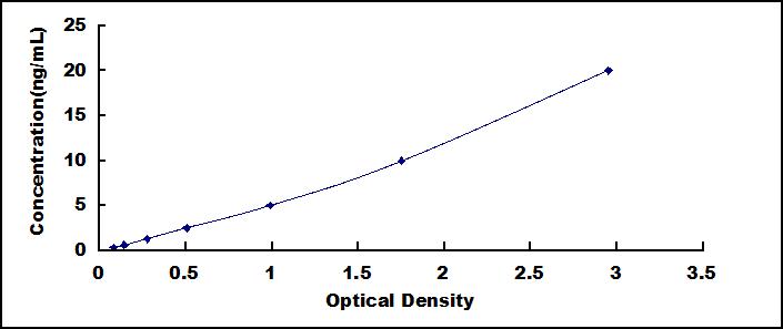 Typical Standard Curve for APLP1 ELISA (Sandwich)