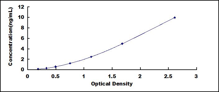 Typical Standard Curve for APLP2 ELISA (Sandwich)