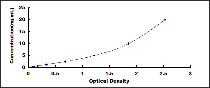 Typical Standard Curve for AR ELISA (Sandwich)