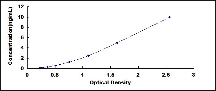 Typical Standard Curve for AR ELISA (Sandwich)