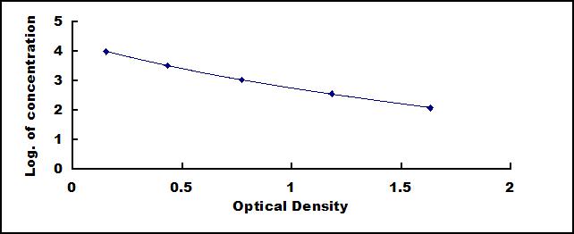 Typical Standard Curve for AED ELISA (Competitive)