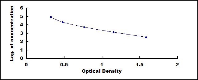 Typical Standard Curve for ADT ELISA (Competitive)