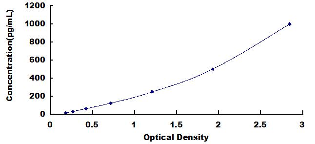 Typical Standard Curve for ANG ELISA (Sandwich)