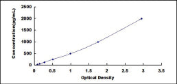 Typical Standard Curve for ANG ELISA (Sandwich)