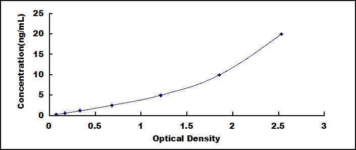 Typical Standard Curve for ANG ELISA (Sandwich)