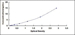 Typical Standard Curve for ANGPT1 ELISA (Sandwich)