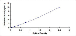 Typical Standard Curve for ANGPT1 ELISA (Sandwich)
