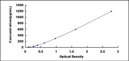 Typical Standard Curve for ANGPT4 ELISA (Sandwich)