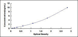 Typical Standard Curve for ANG-3 ELISA (Sandwich)