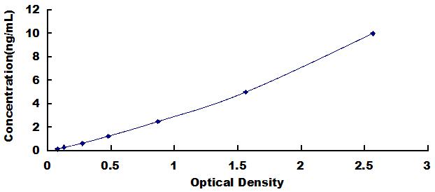 Typical Standard Curve for ANGPTL2 ELISA (Sandwich)