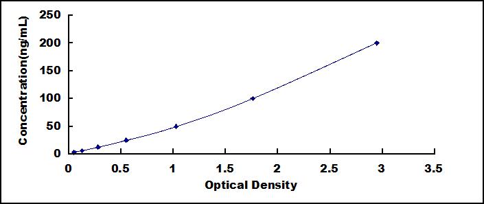 Typical Standard Curve for ANGPTL6 ELISA (Sandwich)