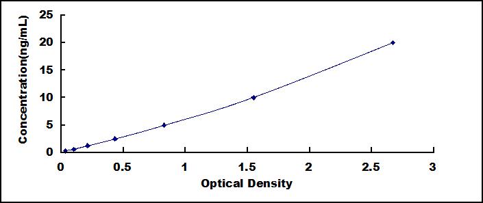 Typical Standard Curve for ANGPTL7 ELISA (Sandwich)