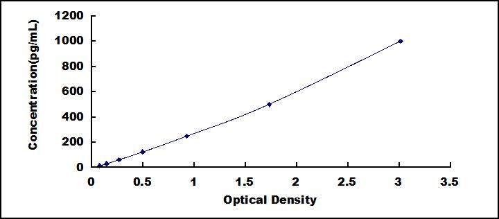 Typical Standard Curve for ANGPTL8 ELISA (Sandwich)