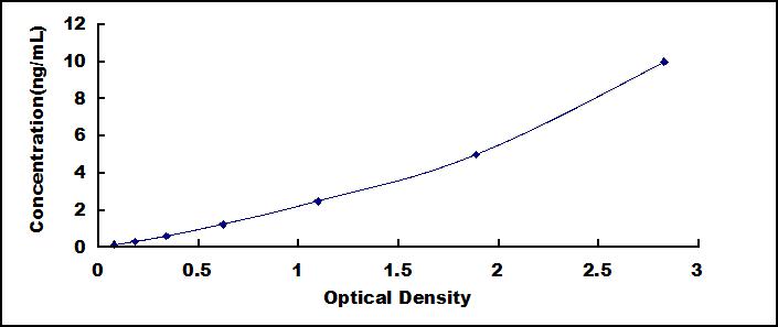 Typical Standard Curve for ANG ELISA (Sandwich)