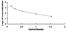 Typical Standard Curve for AngI ELISA (Competitive)