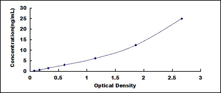 Typical Standard Curve for ACE ELISA (Sandwich)
