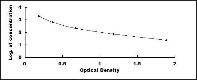 Typical Standard Curve for AngII ELISA (Competitive)