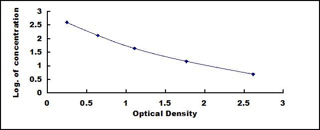 Typical Standard Curve for AngII ELISA (Competitive)